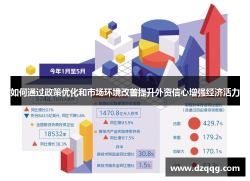 如何通过政策优化和市场环境改善提升外资信心增强经济活力